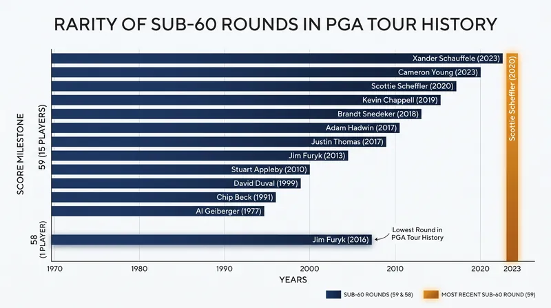 Kim becomes only the 15th player in the long history of the PGA Tour to card a round of 59.
