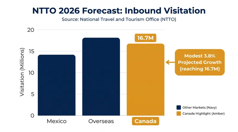The U.S. government projects a slow, multi-year recovery for the Canadian source market.
