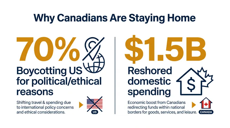 Political friction has driven a massive wave of reshored travel spending within Canada.