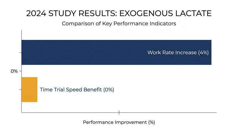 Early clinical trials on exogenous lactate show mixed results regarding actual performance gains.