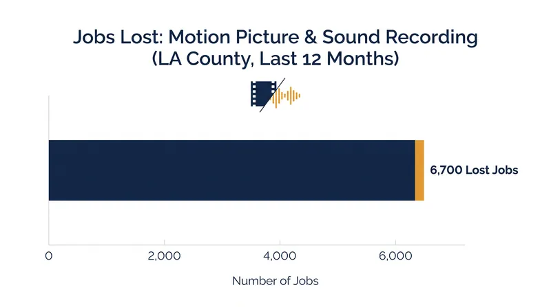 Los Angeles County has seen a sustained contraction in motion picture employment over the past year.
