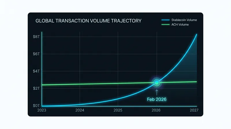 The multi-year growth of digital dollar equivalents has culminated in a historic infrastructure flip.