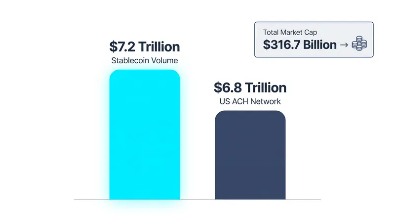 February 2026 marked the first time on-chain stablecoin volume eclipsed the U.S. ACH network.