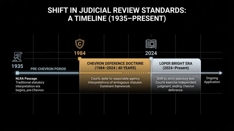 The transition from agency deference to independent judicial review under Loper Bright.