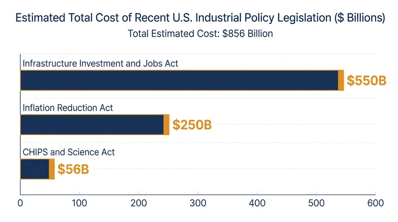 The United States has committed nearly a trillion dollars to reshape its domestic industrial base.