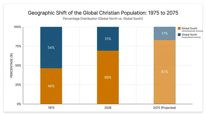 By 2075, demographers project that 83% of all Christians will live in the Global South.