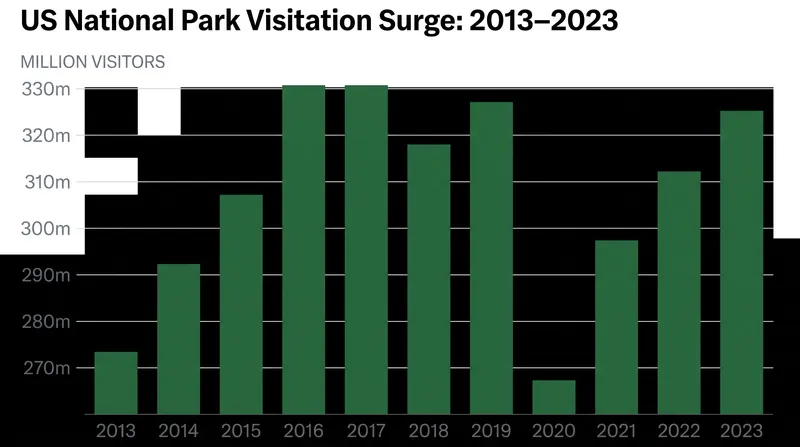 National Park visitation has surged by over 50 million annual visitors in the past decade.