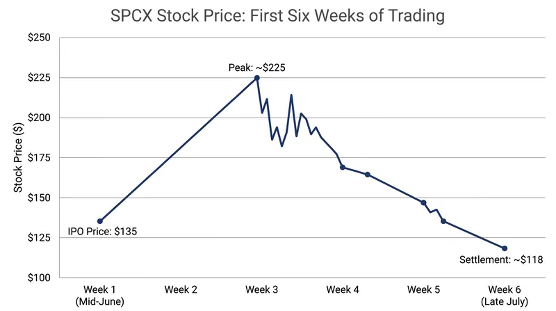 After an initial surge driven by retail demand and index inclusion, SPCX shares experienced a classic post-IPO correction.