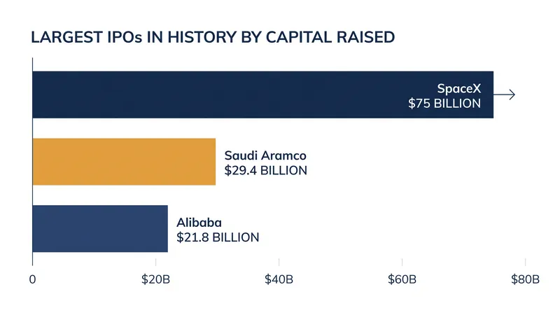 The SpaceX offering raised more than double the capital of the previous record-holder, Saudi Aramco.