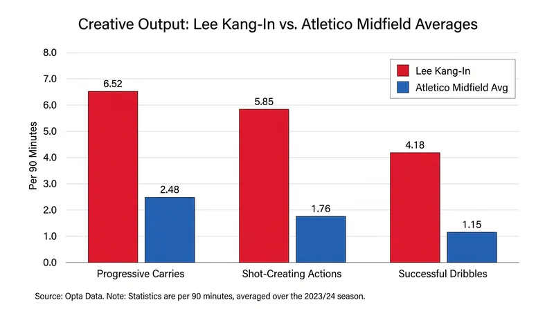 Lee Kang-In's underlying metrics highlight the creative boost he brings to Diego Simeone's midfield.