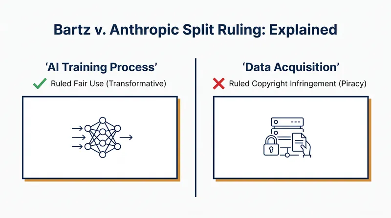 The court's summary judgment created a critical legal distinction between how data is used and how it is acquired.