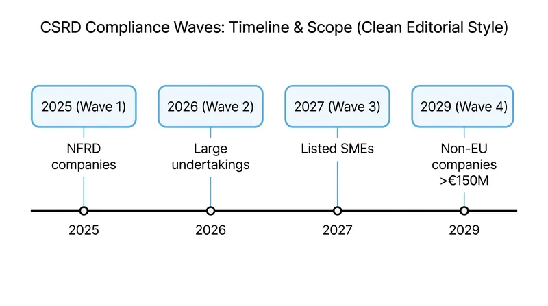 The phased rollout of the CSRD brings different tiers of companies into scope through 2029.