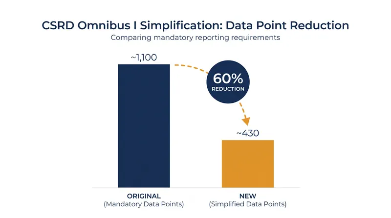 The 2026 Omnibus I update significantly reduced the mandatory reporting burden for companies.