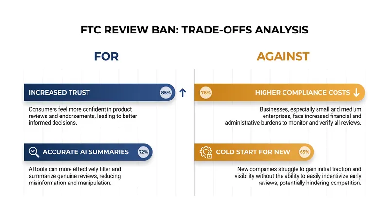 The regulatory trade-off balances consumer protection against the increased barrier to entry for new sellers.