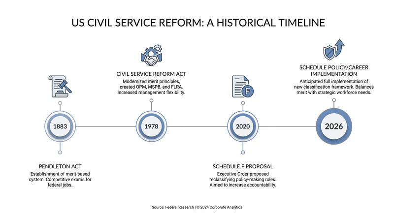 The modern civil service system has evolved over 140 years to balance merit-based hiring with executive control.
