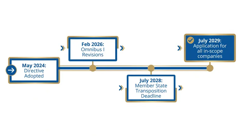 The Omnibus I amendments delayed the transposition and application deadlines, giving companies until 2029 to comply.