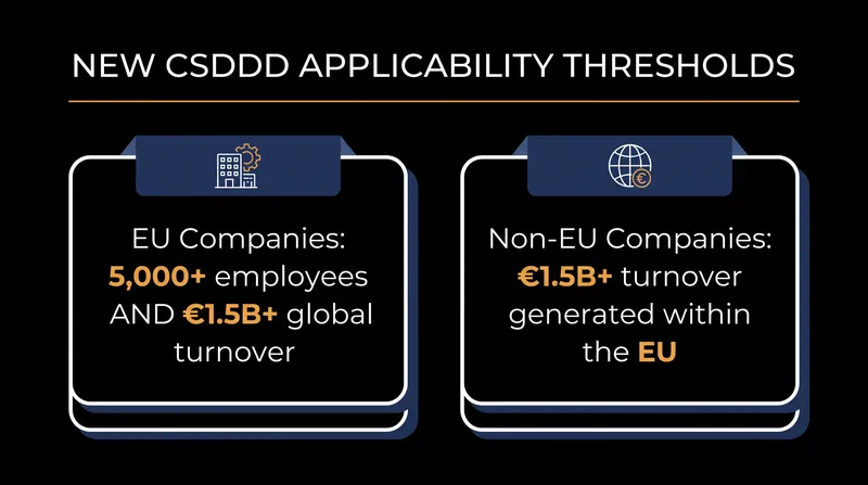 The revised Omnibus I thresholds significantly reduced the number of companies directly subject to the CSDDD.