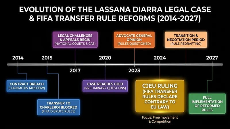 The decade-long legal battle that forced FIFA to rewrite its transfer regulations.
