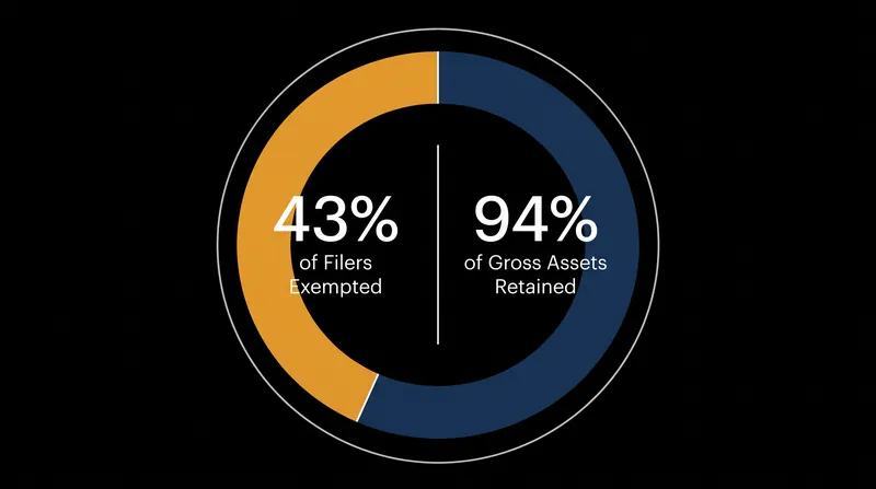 By targeting only the largest funds, regulators can exempt nearly half of all advisers while still monitoring the vast majority of systemic financial risk.