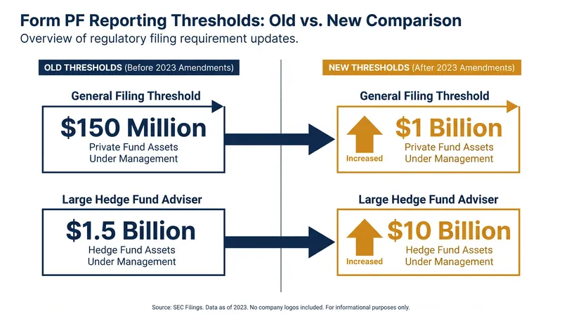 The proposed amendments drastically increase the assets-under-management thresholds that trigger mandatory Form PF filings.