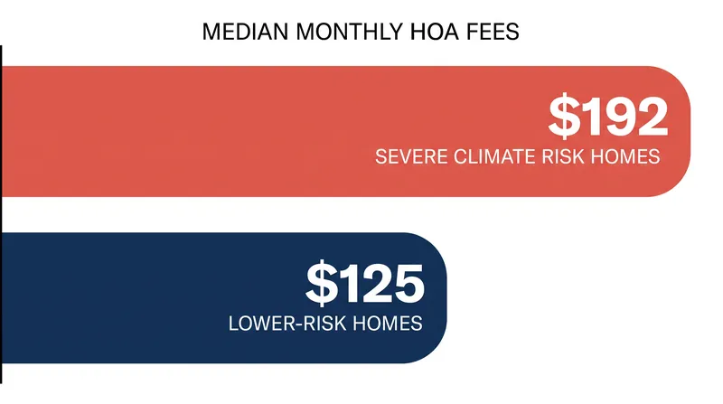 Homeowners in high-risk areas are already paying a 53.6% premium on monthly HOA fees to cover rising insurance and infrastructure costs.