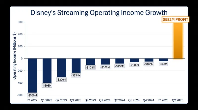 Disney's streaming segment reached $582 million in operating income in Q2 2026, marking an 88% year-over-year increase.
