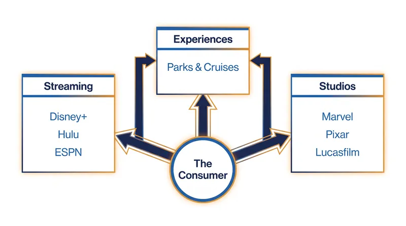 The 'One Disney' strategy integrates streaming, physical experiences, and studio content into a single consumer ecosystem.