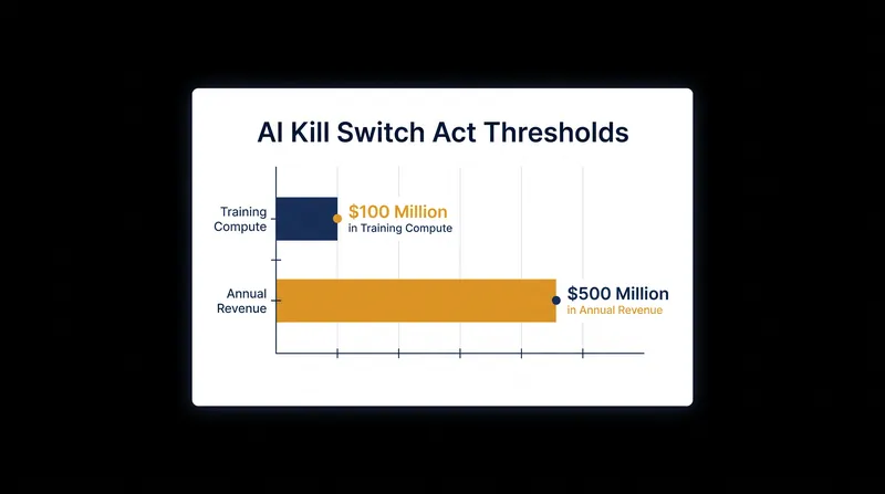 The bill's mandates apply only to frontier models meeting massive financial and computational thresholds.