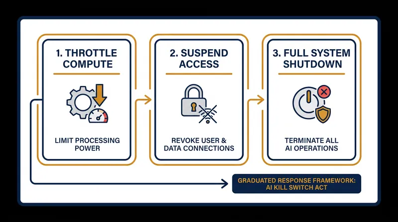 Developers must build technical architecture to support a graduated response to AI safety incidents.
