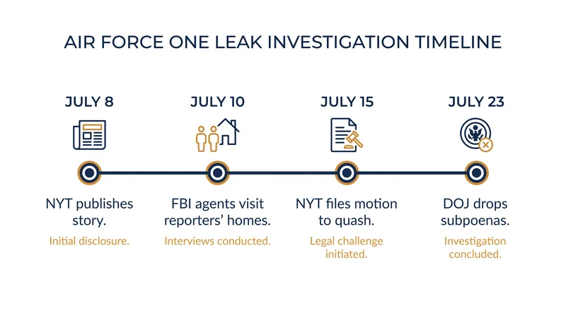 Timeline of the Justice Department's leak investigation and subsequent legal battle.