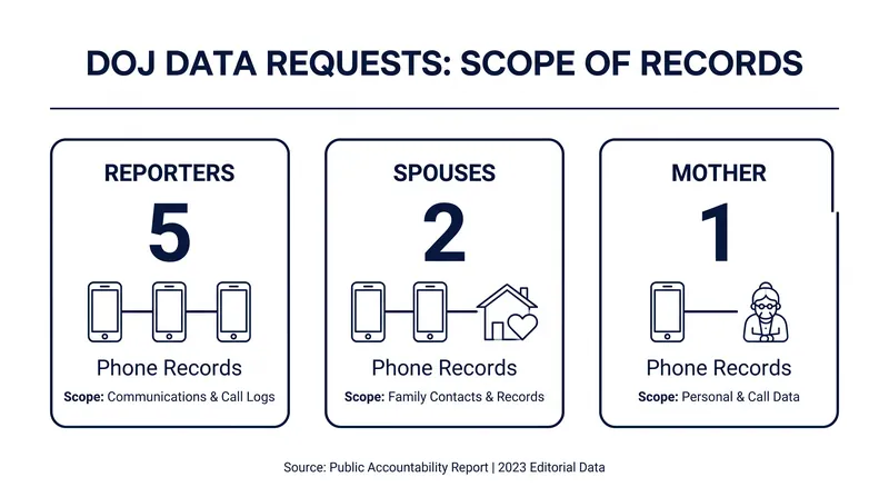 The FBI's data requests extended beyond journalists to include their immediate family members.