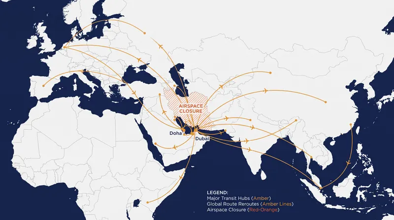 When Middle Eastern airspace is restricted, flights between Europe and Asia are forced into longer, fuel-heavy reroutes.