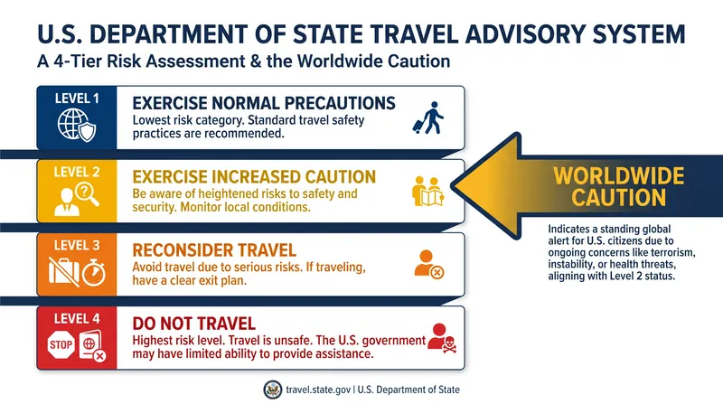 A Worldwide Caution effectively raises the baseline security posture for U.S. travelers to Level 2 globally.