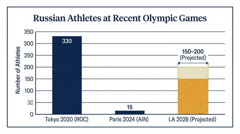 Participation of Russian athletes plummeted under the neutral framework in Paris, prompting the IOC's push for a sustainable resolution.