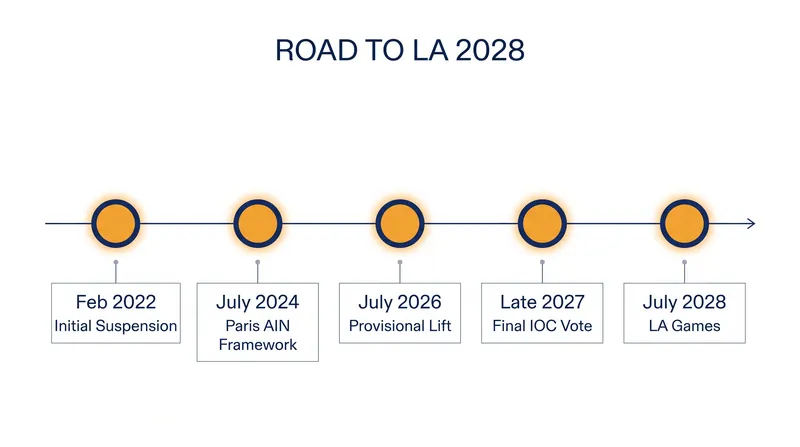The ROC's provisional status will face a final ratification vote at the 2027 IOC Session in Athens.