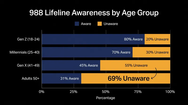 Awareness of the 988 Lifeline drops significantly among older adults, despite rising suicide rates in that demographic.
