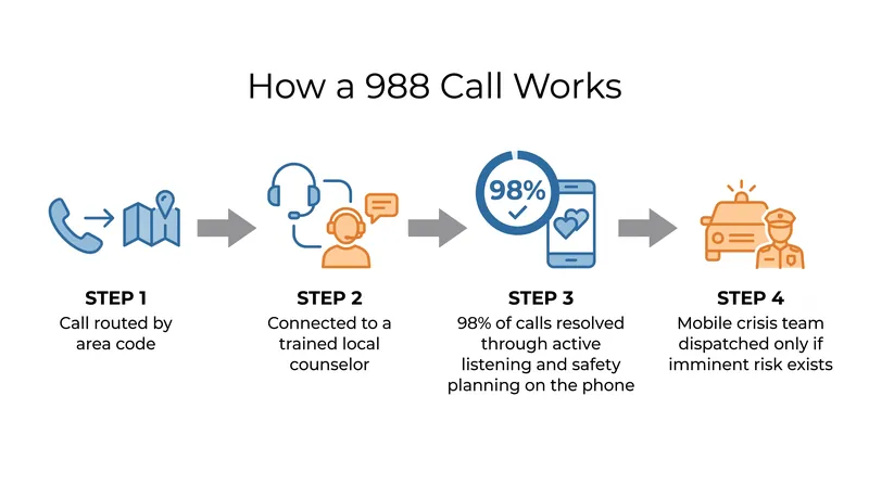The vast majority of 988 contacts are resolved entirely over the phone without any in-person intervention.