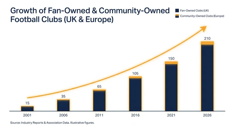 The number of clubs adopting community-benefit models has surged since the early 2000s.
