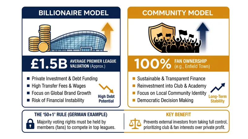 How community ownership fundamentally rewires the financial incentives of a football club.