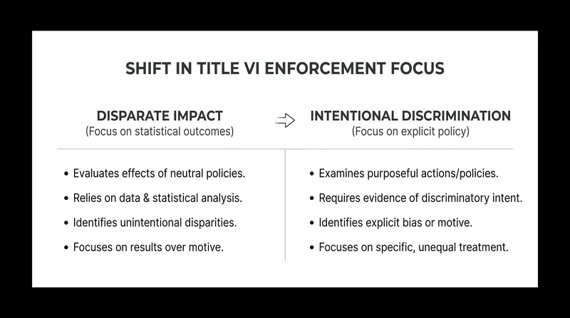 The Department of Education is also shifting its broader civil rights enforcement away from disparate-impact liability.