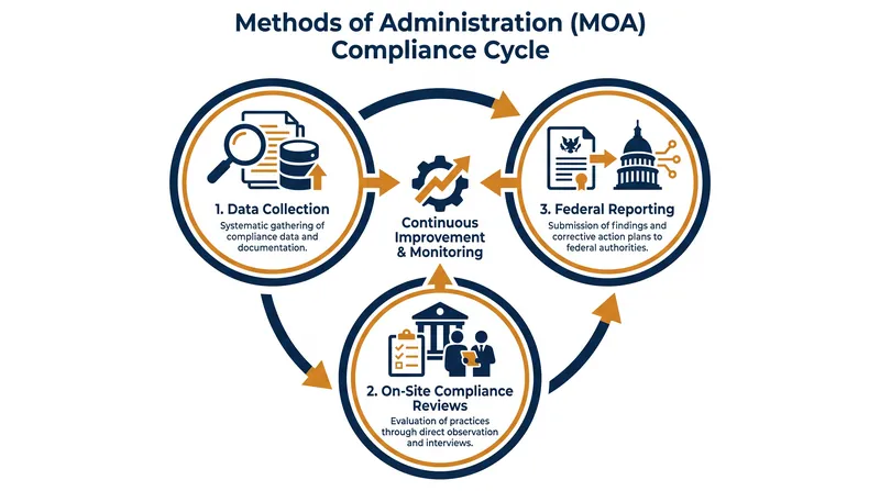 The rescinded Methods of Administration (MOA) program required states to conduct proactive audits of CTE facilities.