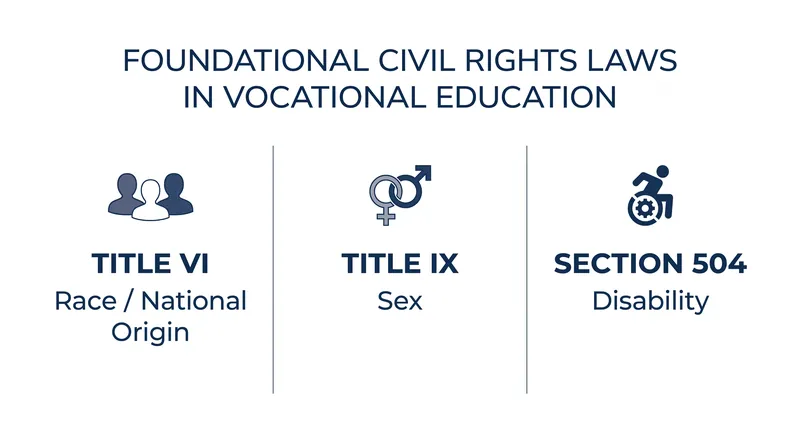 While the proactive monitoring framework has been removed, the underlying civil rights statutes remain fully in effect.