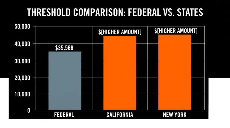 Employers must follow state laws when they mandate a higher salary threshold than the federal baseline.