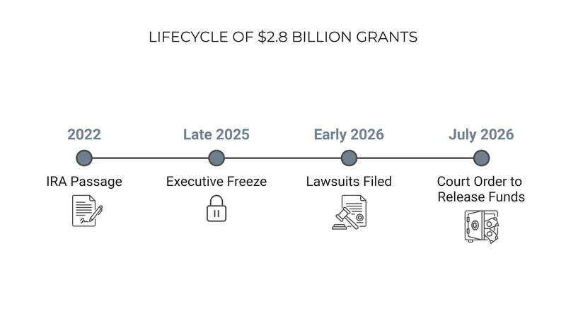 The legal and legislative timeline of the contested environmental justice funds.