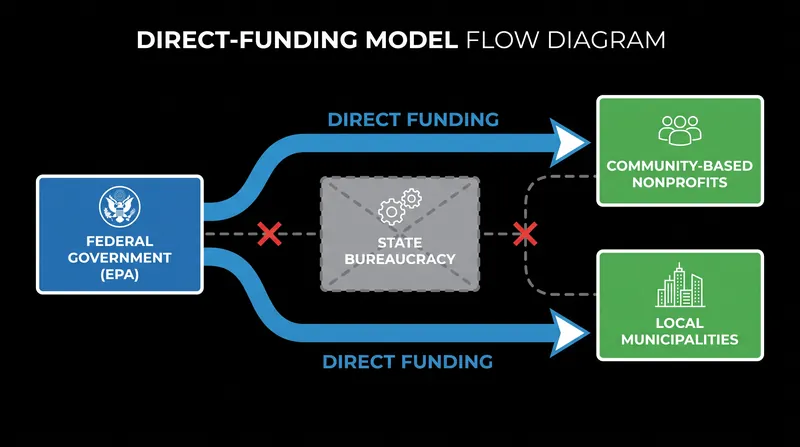 The grants utilize a direct-funding model designed to empower local organizations.