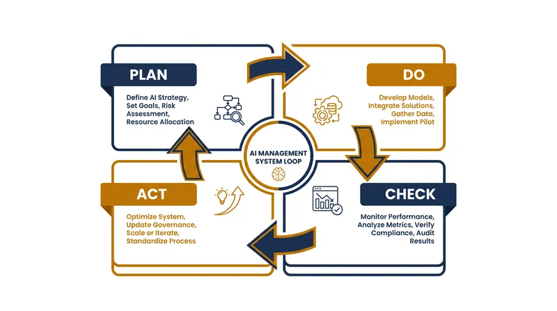 The standard utilizes the Plan-Do-Check-Act cycle to ensure continuous improvement of AI governance.