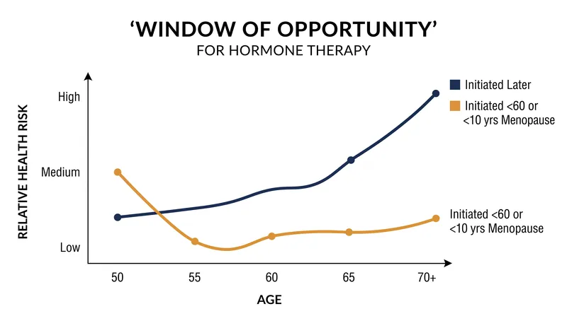 Modern data indicates that initiating hormone therapy within 10 years of menopause onset significantly lowers health risks.