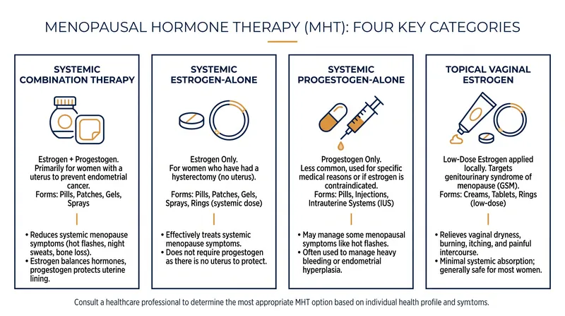 The FDA's labeling updates apply across four distinct categories of menopausal hormone therapy.