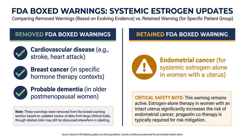 While warnings for heart disease and breast cancer were removed, the alert for endometrial cancer remains for specific therapies.