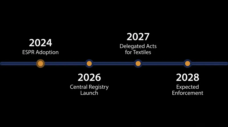 The regulatory roadmap for the Ecodesign for Sustainable Products Regulation (ESPR).